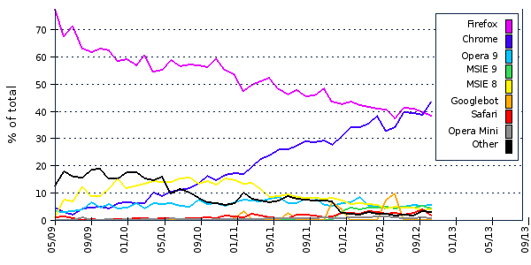 Böngésző látogatottság