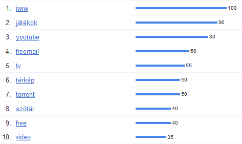 Google statisztika 2009 Google statisztika 2009