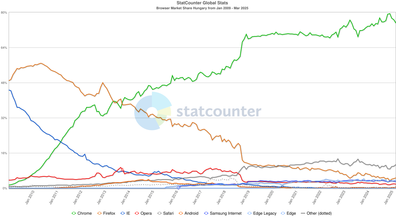 Böngészők részesedése